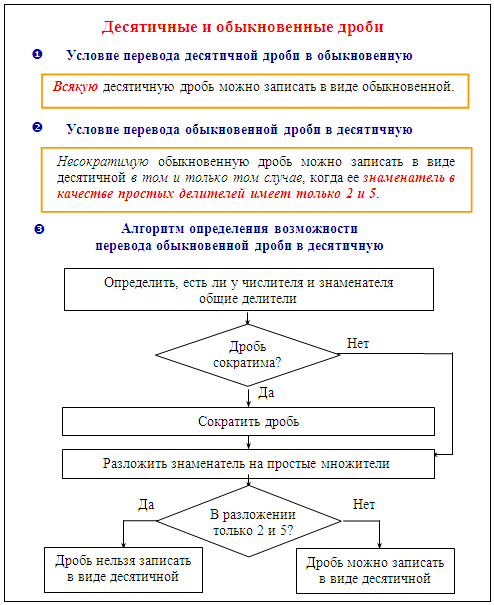 Алгоритм дробей. Алгоритм перевода обыкновенной дроби в десятичную. Алгоритм перевода обыкновенной дроби в десятичную дробь. Алгоритм записи десятичной дроби 6 класс. Алгоритм записи десятичных дробей.